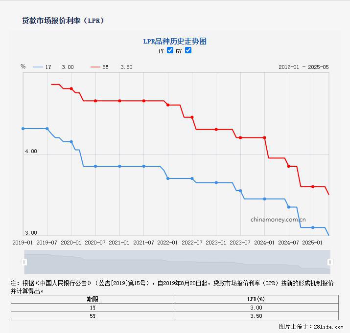重磅！降息！桂林房贷利率3.0% - 淮北生活资讯 - 淮北28生活网 huaibei.28life.com