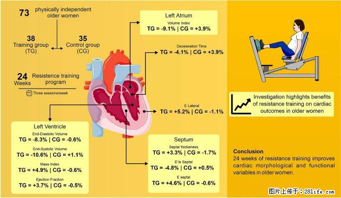 坚持这种运动6个月，心脏有了显著变化！不是跑步，也不是走路 - 淮北生活资讯 - 淮北28生活网 huaibei.28life.com